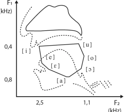 Figura 4. Representação acústico-articulatória das vogais com relação ao  quadrilátero vocálico do PB (RUSSO; BEHLAU, 1993, p