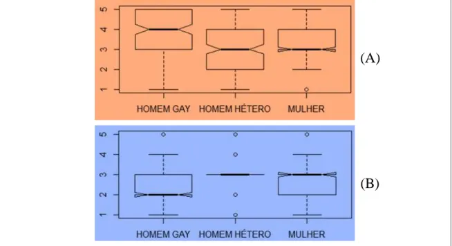 Figura 8. Distribuição e dispersão das respostas com relação às respostas dos juízes para os  trechos de fala lidos pelos informantes gays (A) e pelos informantes heterossexuais (B)