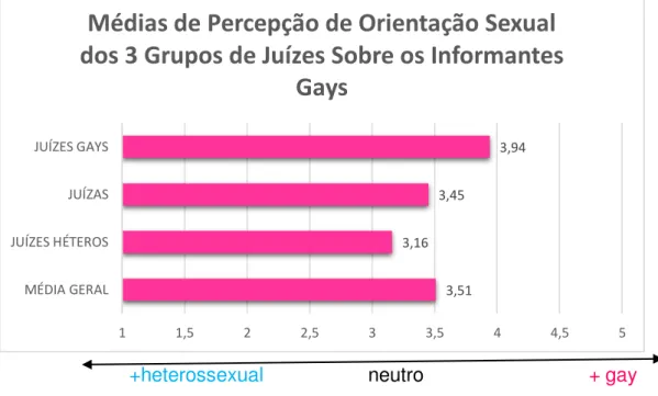 Gráfico  1  –   Médias  de  Percepção  de  Orientação  Sexual  dos  3  Grupos  de  Juízes                     Sobre os Informantes Heterossexuais e Gays.