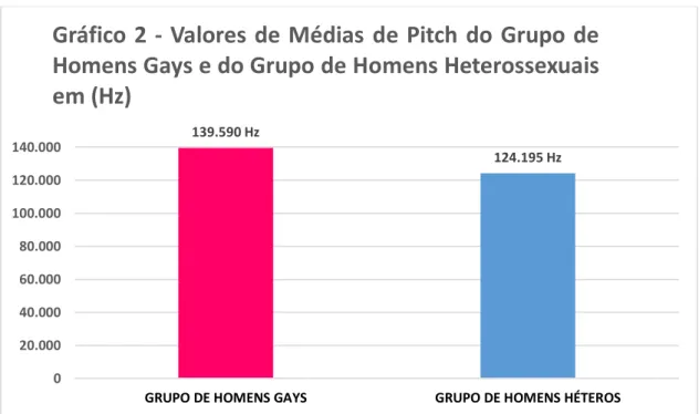Gráfico 2 - Valores de Médias de Pitch do Grupo de Homens Gays e do Grupo de Homens Heterossexuais em (Hz)