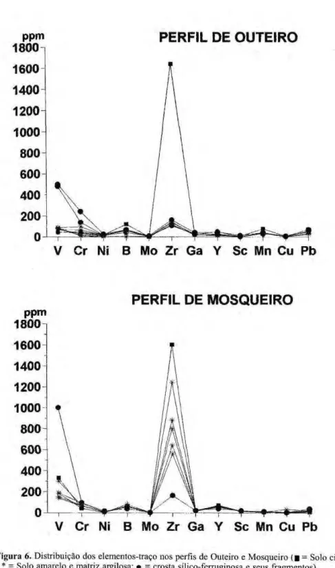 Figura 6. Distribuição dos elementos-traço nos perfis de Outeiro e Mosqueiro  ( • = Solo cinza; 