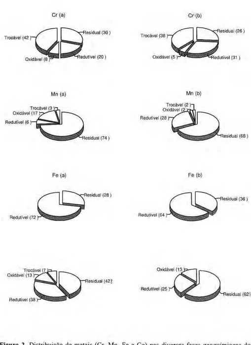 Figura 2. Distribuição de metais (Cr, Mn, Fe e Co) nas diversas fases geoquímiocas dos 