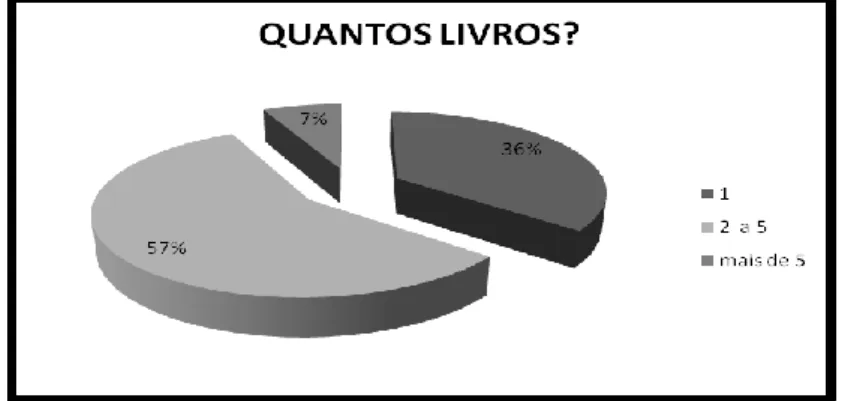 Gráfico 9.1 – Nº de leitura sobre inclusão nos últimos 2 anos (docentes) 