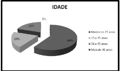 Gráfico 11 – Idade (alunos) 