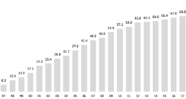 Fig. 1: Percentagem de Portugueses, com idade superior a 15 anos, que utilizam a internet  Fonte: Marktest, Bareme Internet 2017 