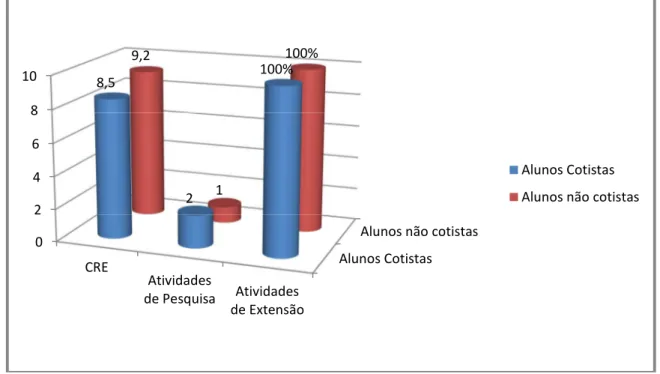 Ilustração 10 – Nível de desempenho dos alunos cotistas e não cotistas da UFPB 