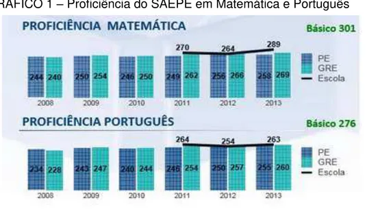 GRÁFICO 1  –  Proficiência do SAEPE em Matemática e Português 