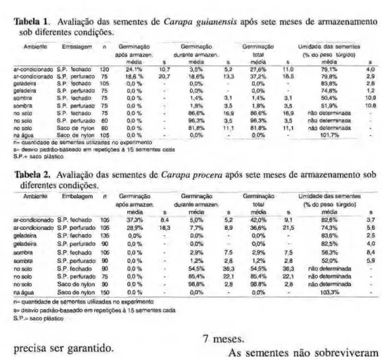 Tabela 1. Avaliação das sementes de Campa guianensis após sete meses de armazenamento 