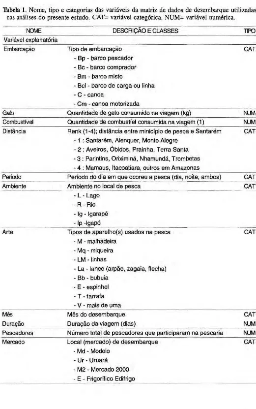 Tabela  1 .  Nome, tipo e categorias das variáveis da matriz de dados de desembarque utilizadas  nas análises do presente estudo