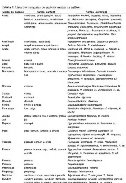 Tabela  2.  Lista das categorias de especies usadas na analise. 