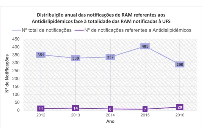 Figura  1  Distribuição  anual  das  notificações  de  RAM  dos  Antidislipidémicos  face  à  totalidade  de  RAM, enviadas à UFS, no período de 2012 a 2016 