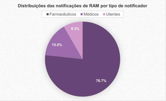 Figura  2  Distribuição  das  notificações  de  RAM  dos  Antidislipidémicos,  por  tipo  de  notificador,  enviadas à UFS no período de 2012 a 2016