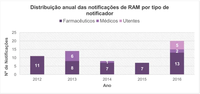 Figura  3 Distribuição anual das  notificações de RAM  dos Antidislipidémicos,  por  tipo de  notificador,  enviadas à UFS no período de 2012 a 2016