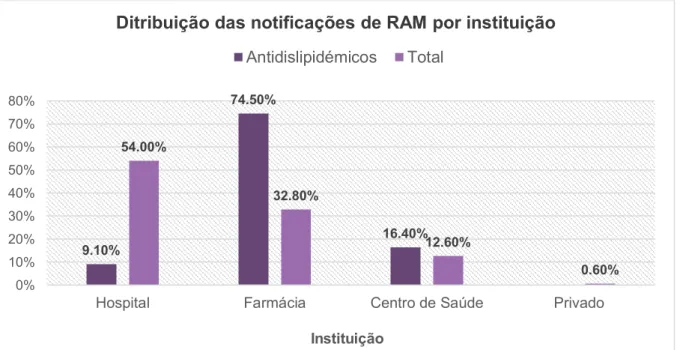 Figura 5 Distribuição das notificações de RAM dos Antidislipidémicos e do total de notificações, por  instituição, enviadas à UFS no período de 2012 a 2016 