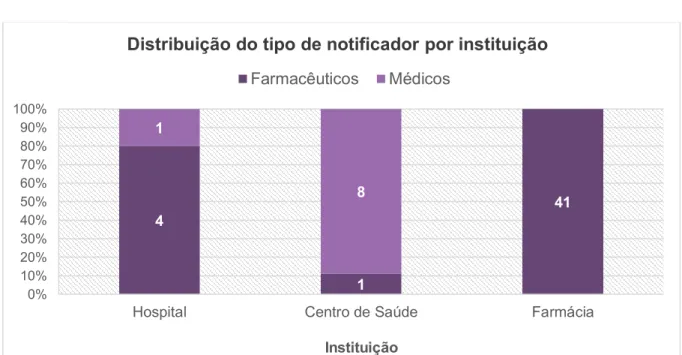Figura 6 Distribuição anual das notificações de RAM dos Antidislipidémicos, por tipo de notificador e  por instituição, enviadas à UFS no período de 2012 a 2016 