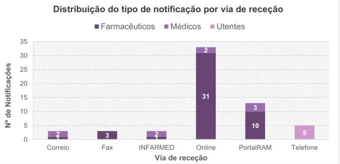 Figura 9 Distribuição das notificações de RAM dos Antidislipidémicos, por tipo de notificador e por via  de receção, enviadas à UFS no período de 2012 a 2016 