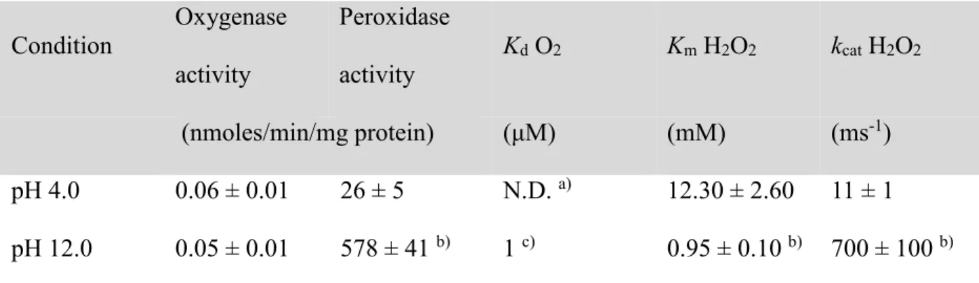 Table 1. Enzymatic parameters of the peroxidase and oxygenase activity of Cb 5