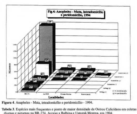 Tabela 3. Espécies mais freqüentes e ponto de maior densidade de Outros Culicídeos em coletas  diurnas e noturnas na BR-174, Acceso a Balbina e Uatumã-Morena, em 1994