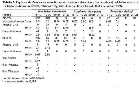 Tabela 2. Espécies de Anopheles mais ferquentes (valores absolutos e homem/hora) coletados no peri e  intradomicílio nas rodovias, estradas e algumas ilhas da Hidrelétrica de Balbina durante 1994