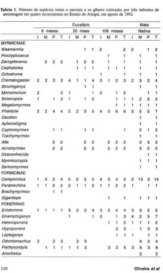 Tabela 1. Numero de especies totais e parciais e os genero coletados por tres metodos de 