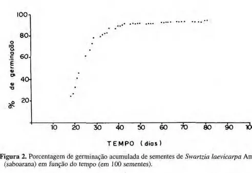 Figura 2. Porcentagem de germinação acumulada de sementes de Swartzia laevicarpa Amshoff  (saboarana) em função do tempo (em ! 00 sementes)