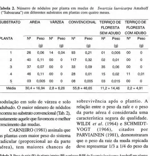 Tabela  2 .  N ú m e r o de nódulos por planta em mudas de Swartzia laevicarpa Amshoff 