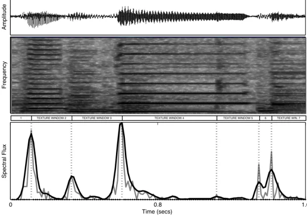Figure 8: Dynamic adjustment of the length of the texture windows based on the detection of onsets in the audio signal