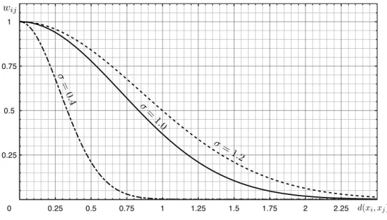 Figure 11: Gaussian similarity function as defined in Equation 8 for three values of σ.