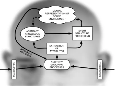 Figure 2: The main types of auditory processing and their interactions (adapted from [McAdams and Bigand, 1993]).