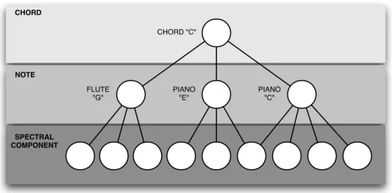Figure 5: Tree representation of a simple music scene (i.e. a C major chord whose notes are played by two different instruments – a flute and a piano)