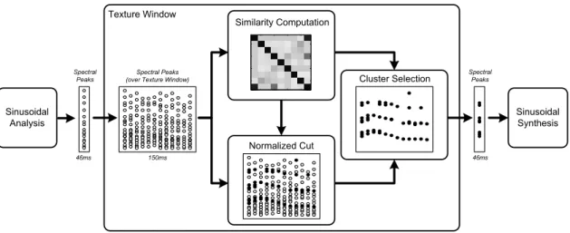 Figure 6: Block-diagram of the proposed sound segregation framework.