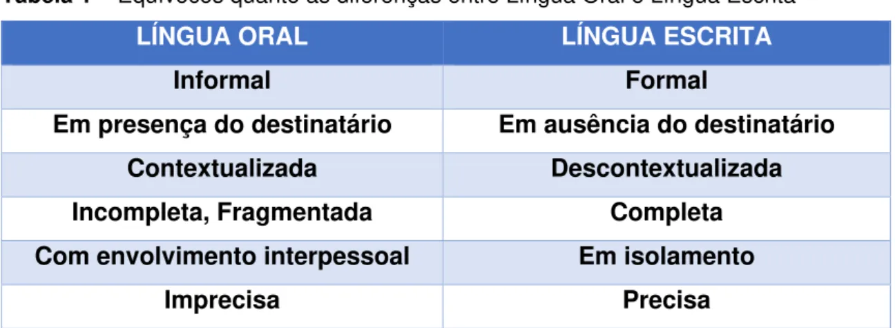 Tabela 1 – Equívocos quanto às diferenças entre Língua Oral e Língua Escrita   LÍNGUA ORAL  LÍNGUA ESCRITA 