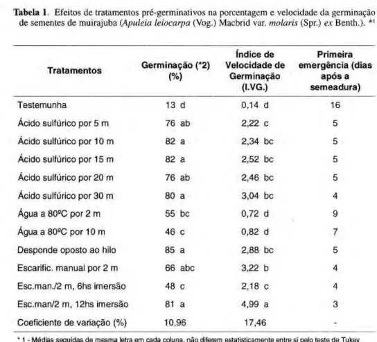 Tabela 1. Efeitos de tratamentos pré-germinativos na porcentagem e velocidade da germinação  de sementes de muirajuba (Apuleia leiocarpa (Vog.) Macbrid var