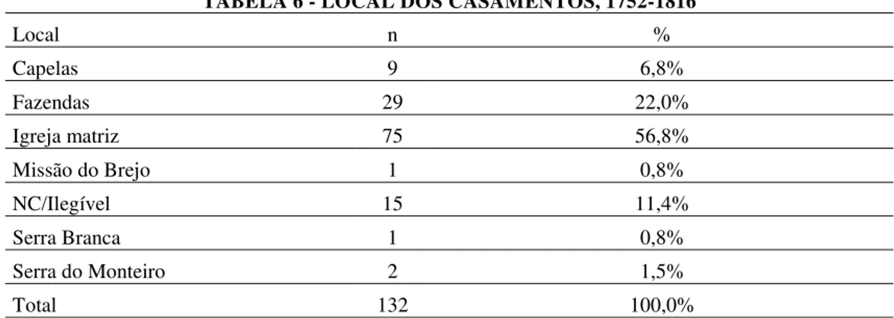 TABELA 6 - LOCAL DOS CASAMENTOS, 1752-1816  Local  n  %  Capelas  9  6,8%  Fazendas  29  22,0%  Igreja matriz  75  56,8%  Missão do Brejo  1  0,8%  NC/Ilegível  15  11,4%  Serra Branca  1  0,8%  Serra do Monteiro  2  1,5%  Total  132  100,0% 