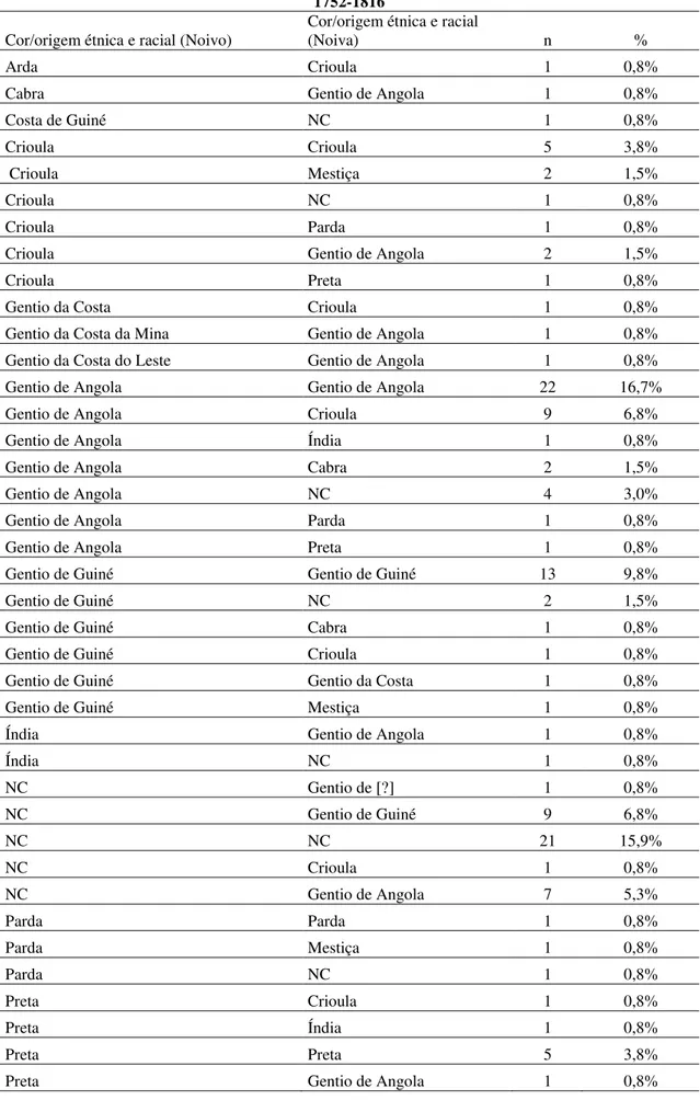 TABELA 9 -  CASAIS DE NUBENTES CONFORME A COR/ORIGEM ÉTNICA E RACIAL,  1752-1816 