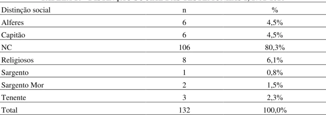 TABELA 10 - DISTINÇÃO SOCIAL DAS TESTEMUNHAS 1, 1752-1816 