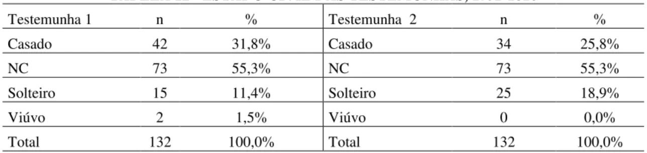 TABELA 12 - ESTADO CIVIL DAS TESTEMUNHAS, 1752-1816  Testemunha 1  n  %  Testemunha  2  n  %  Casado  42  31,8%  Casado  34  25,8%  NC  73  55,3%  NC  73  55,3%  Solteiro  15  11,4%  Solteiro  25  18,9%  Viúvo  2  1,5%  Viúvo  0  0,0%  Total  132  100,0%  