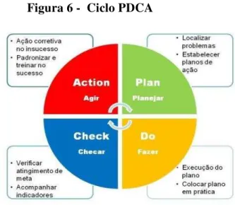 Figura 6 -  Ciclo PDCA 