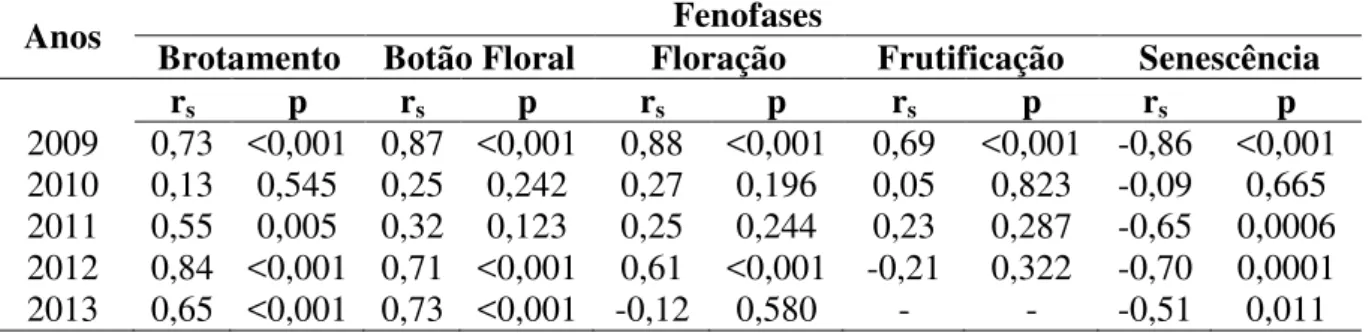 Tabela  1.  Correlação  de  Spearman  (r s )  com  suas  respectivas  probabilidades  (p)  entre  precipitação pluvial e as fenofases vegetativas e reprodutivas