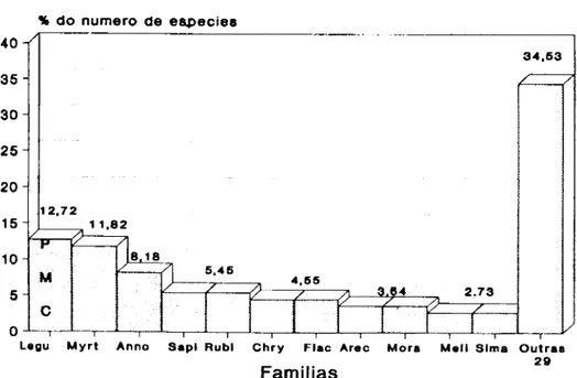 Figura 5. Distribuição do número dc espécies por família, perfazendo  6 5 , 4 7 % do número total  amostrado na Reserva Florestal do Saeavém, São Luís - MA