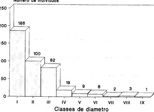 Tabela 2. Distribuição do número de árvore), em classes de DAP, Reserva Florestal do Sacavém, São  Luís - MA