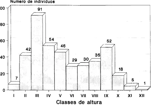 Figura 8. Distribuição de freqüência das classes de altura das árvores (Ν  =  4 I O ) da mata da  Reserva Florestal do  S a c a v é m , São Luís -  M A 