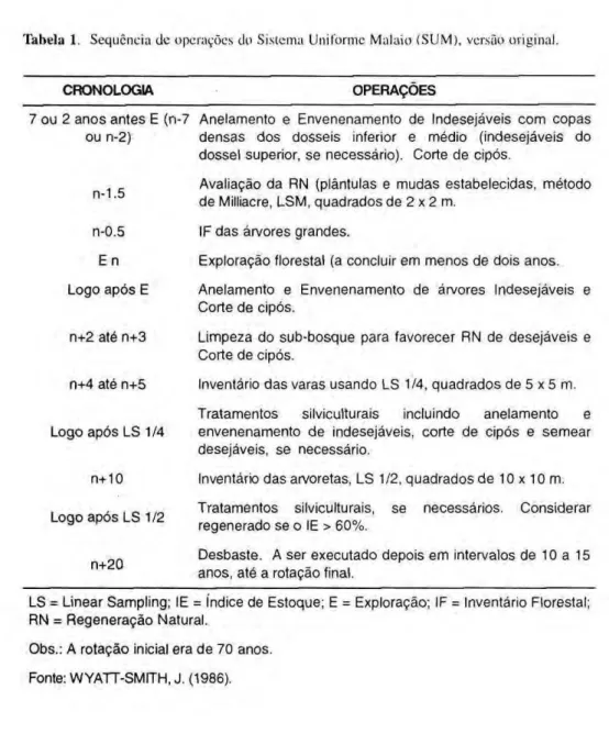 Tabela 1. Seqüência de operações do Sistema Uni forme Malaio (SUM), versão original. 