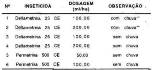 Tabela 1. Relação dos inseticidas, e suas 