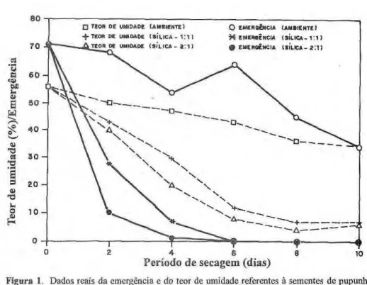 Figura 1. Dados reais da emergência e do teor de umidade referentes à sementes de pupunha  com diferentes períodos e velocidades de secagem