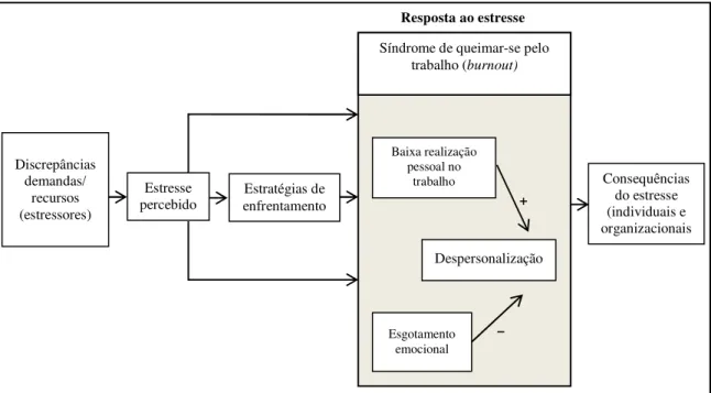 Figura 2: Modelo para integrar a síndrome de queimar-se pelo trabalho (burnout)  dentro do processo de estresse laboral