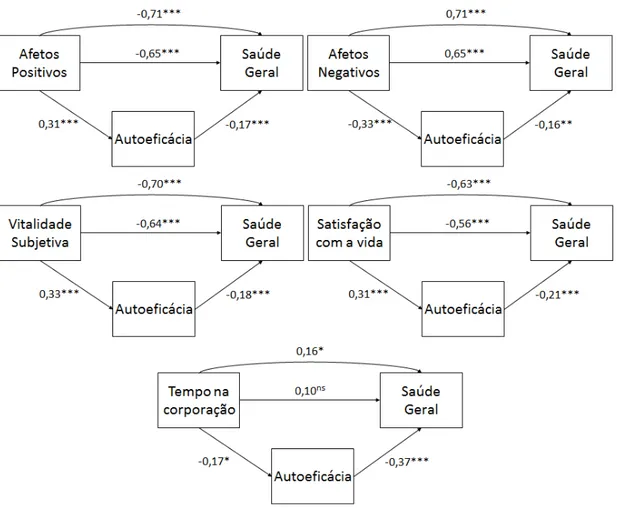 Figura 4. Relacionamento entre VIs e saúde mental mediado pela autoeficácia. Gerada  a partir do software IBM SPSS Statistics 20