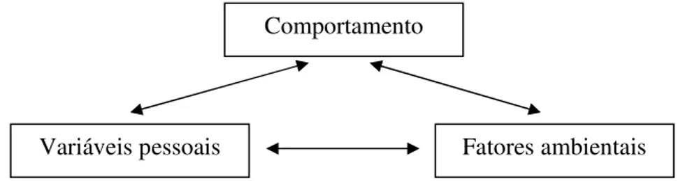Figura 1: Reciprocidade triádica na Teoria Social Cognitiva de Bandura. Adaptado de  Torisu e Ferreira (2009).