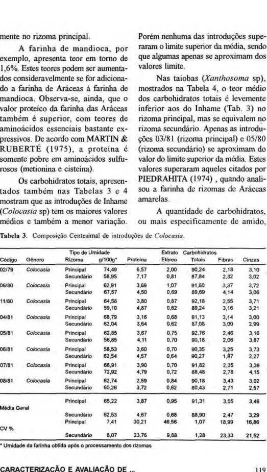 Tabela 3. Composição Centesimal de introduções de Colocasia. 