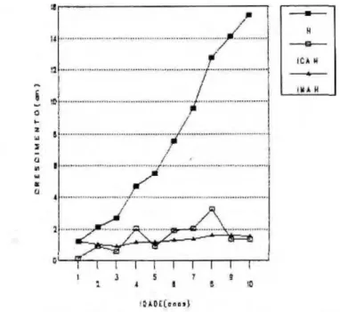 Figura 3. Crescimento médio em altura (H), Incremento corrente anual (ICA) e Incremento 